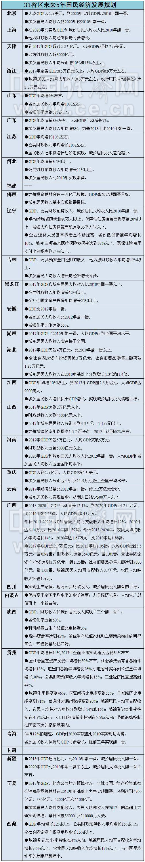 31省区市5年发展规划出炉 多提及GDP收入翻番