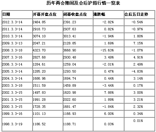 盘点15年全国两会期间股市走势 今年上涨概率大