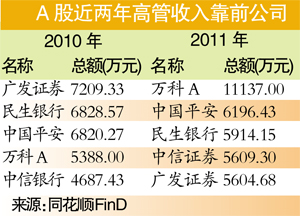 上市公司高管薪酬榜：“数钱的”干不过“盖房的”