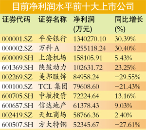 上市公司高管薪酬榜：“数钱的”干不过“盖房的”