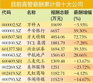 上市公司高管薪酬榜：“数钱的”干不过“盖房的”