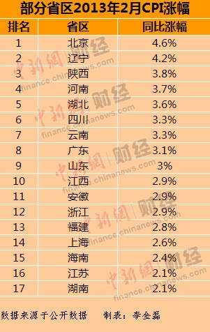 春节因素推高17省区CPI上涨 北京涨幅最高(表)