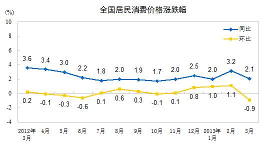 3月CPI涨幅重回“2时代” 食品价格上涨2.7%