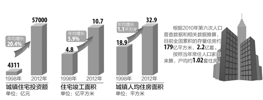 中国户均拥有住房1.02套 总量告别短缺时代