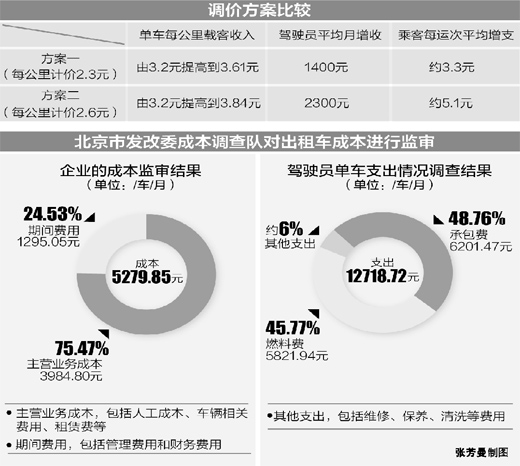 北京听证出租车调价：争议聚焦涨多涨少