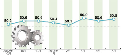 5月份中国PMI为50.8% 经济态势稳中见升