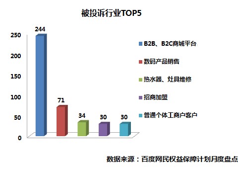 百度“网民权益保障计划”月度报告：网购行业成欺诈重灾区