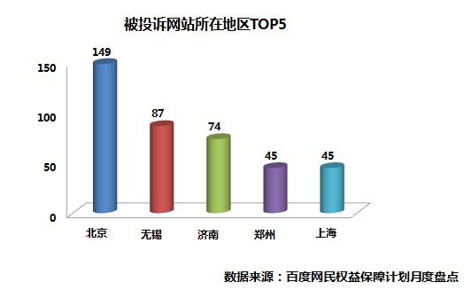 百度“网民权益保障计划”月度报告：网购行业成欺诈重灾区