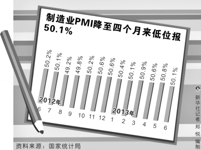 6月PMI回落 下半年经济会否企稳回升分歧加大