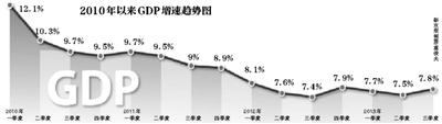 三季度GDP增7.8% 专家：货币政策放松空间不大