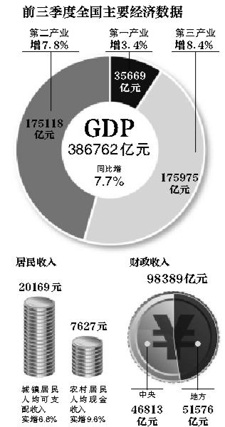 三季度GDP增7.8% 专家：货币政策放松空间不大