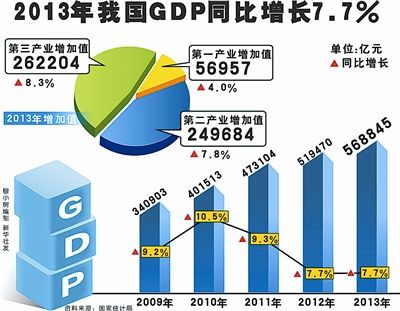 GDP增速7.7%实现既定目标就是最有质量的经济增长
