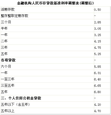 央行今起上调存贷款基准利率0.25个百分点