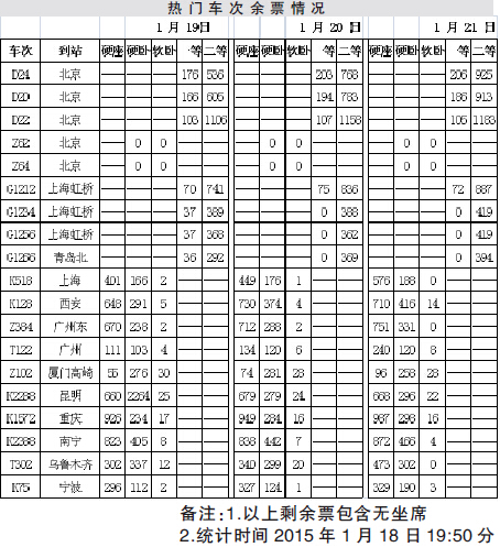 1月19-21日长春开往北京、上海动车票余量充足