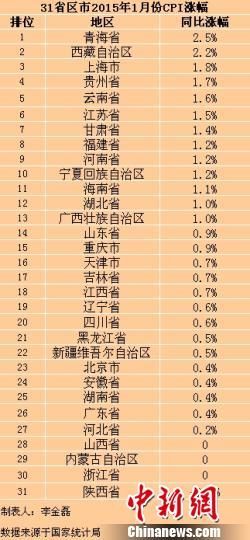 31省份1月CPI涨幅普降 吉林省CPI同比涨幅0.7%