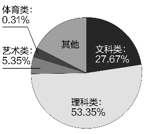 省考试院公布各批次招生计划 总体录取率达82.5%