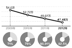 省考试院公布各批次招生计划 总体录取率达82.5%