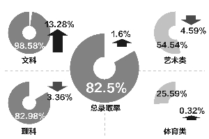 省考试院公布各批次招生计划 总体录取率达82.5%