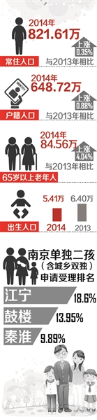 《2014年度南京人口发展报告》发布 仅8443家庭申请二孩