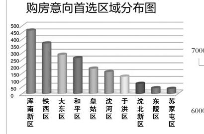 楼市调控政策频出台 沈阳超六成购房者推迟买房