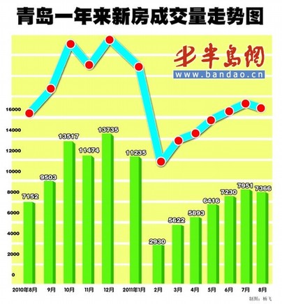 青岛房价6个月来首下跌 90平以下跌幅最大