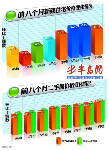 青岛房价6个月来首下跌 90平以下跌幅最大