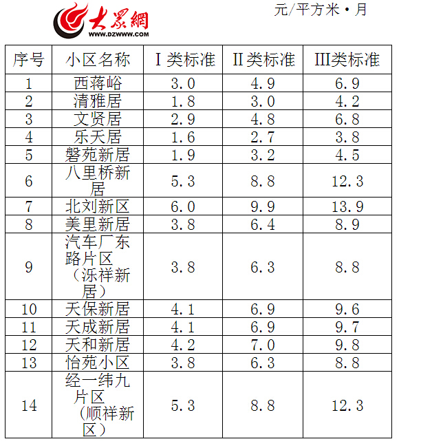 济南首批公租房租金标准公布 最低月租仅百元