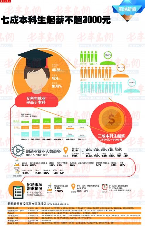 2014年山东高校7成本科毕业生起薪不超3000元