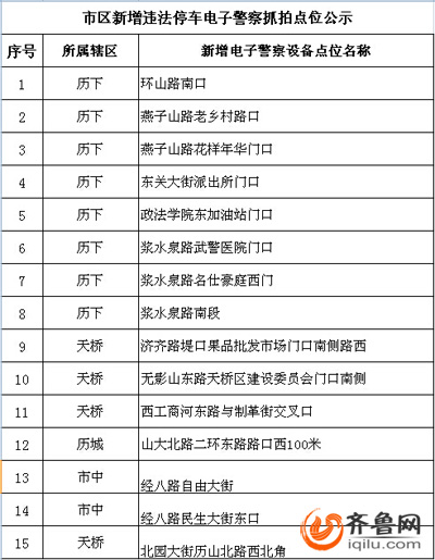 济南新增15处违法停车抓拍点 武警医院门口禁停