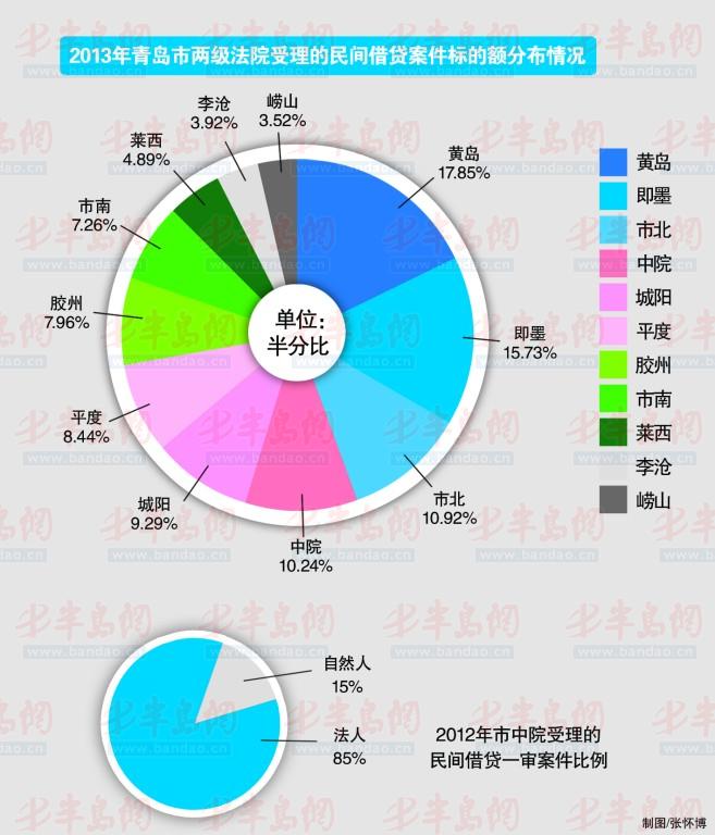 青岛年审万余件民间借贷案 涉案金额超过百亿