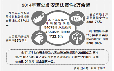 山东去年查处食安违法案件2万余起 集体聚餐隐患众多