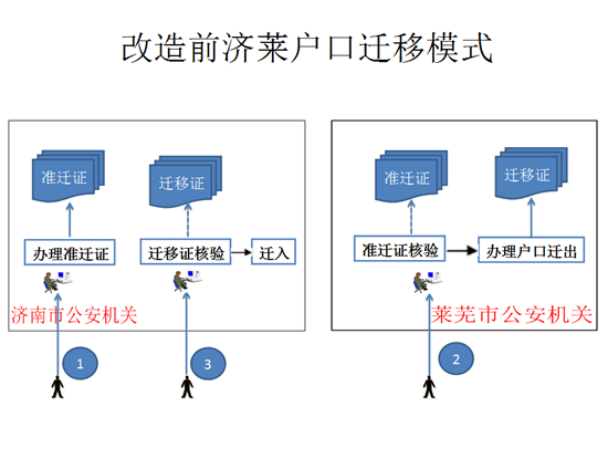 济莱户口迁移今起“一站办结” 图解办理新流程