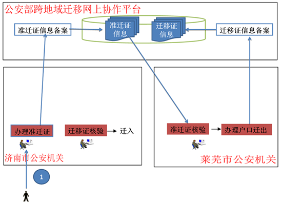 济莱户口迁移今起“一站办结” 图解办理新流程