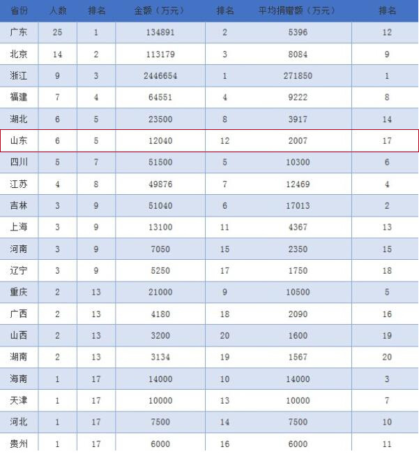 中国捐赠百杰榜：山东6人入围 神秘彩民捐两千万