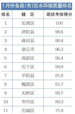 济南首次公布水环境质量考核月排名 长清第一