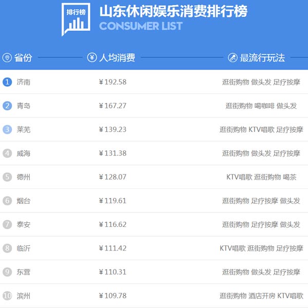山东人过年花钱哪家强？济南人娱乐消费人均近200元