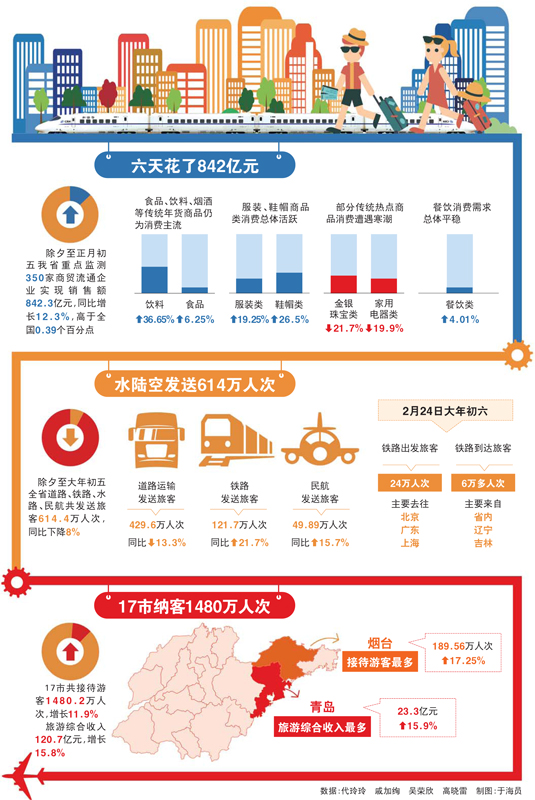 数读春节据透新变：山东六天消费842亿元