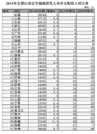 2015收入增长如何更公平 14年山东人均收入全国第8