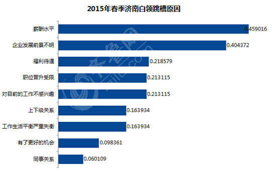 济南白领跳槽报告出炉：四成欲跳槽 不满薪酬是主因