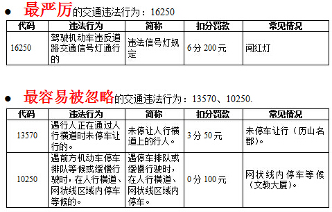 揭秘济南经十路交通违法行为“四大最” 压实线最多