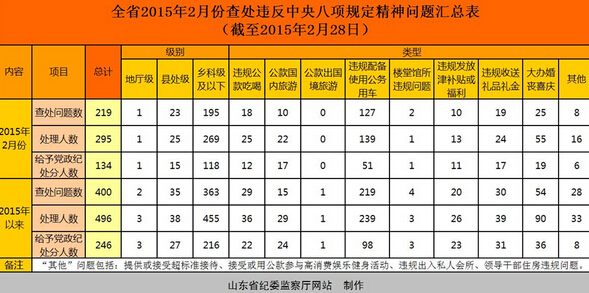 山东省纪委公布2月份违规问题汇总 134人受处分