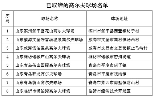 山东8家违建高尔夫球场被取缔 青岛3家居首（名单）