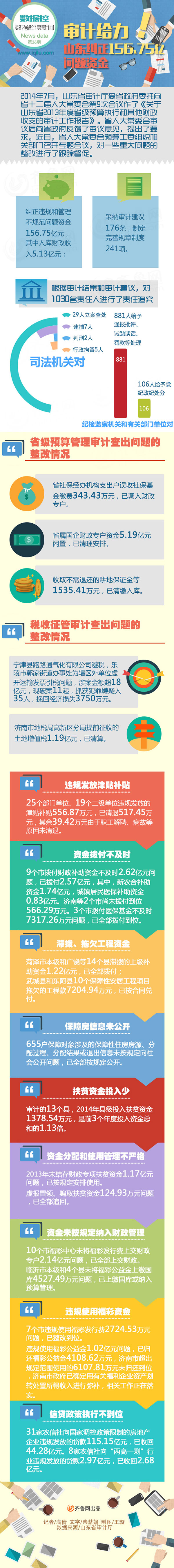 山东纠正156.75亿问题资金