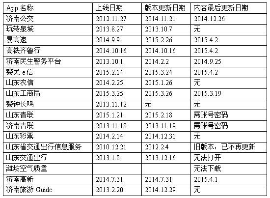 山东政务类APP体验参差不齐 部分两年不更新变“僵尸”