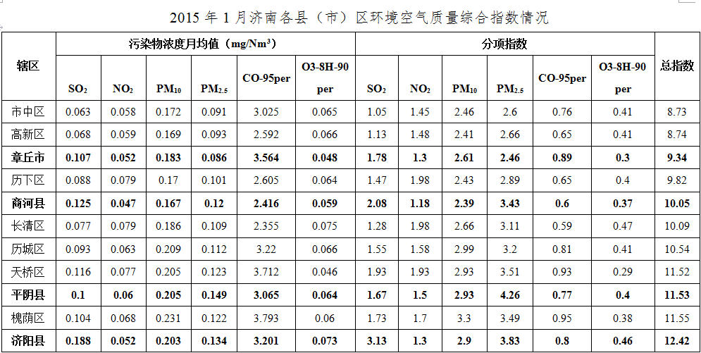 济南1月份“气质”改善26.8% 市中最佳济阳垫底