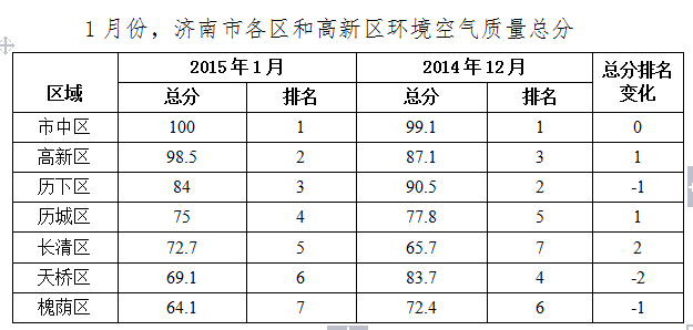 济南1月份“气质”改善26.8% 市中最佳济阳垫底
