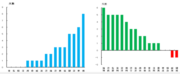 山东公布2月大气质量排名 济南PM2.5改善幅度居首