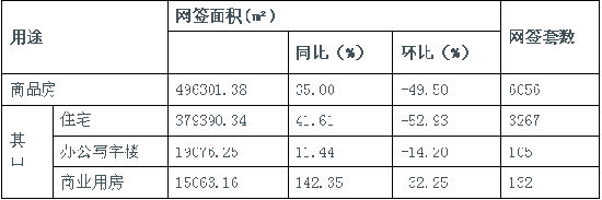 二套房贷最低首付降至四成 济南部分楼盘上调售价