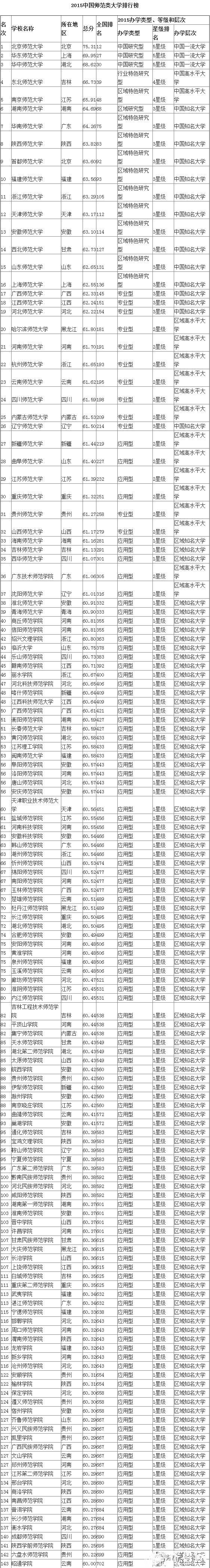 全国师范类大学排行出炉 山东师范获3星级居15位