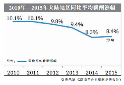 沪2015薪酬涨幅预期达8.3% 民企远超国企外企